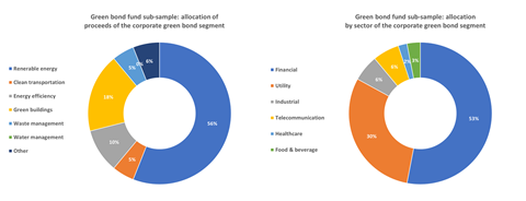 Portfolio by use of proceeds and by sector