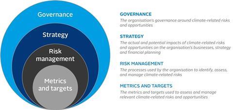 Core elements of recommended climate-related financial disclosures