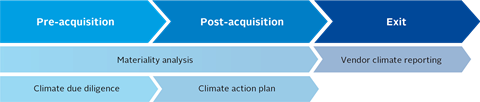Implementation of climate risk management throughout the investment process