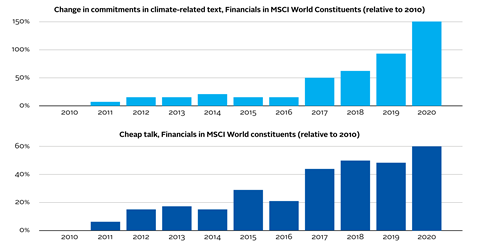 Charts showing how climate-related pledges and cheap talk increased between 2010 and 2020 among financial institutions in the MSCI World Index