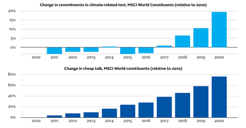 Graphs showing how climate-related commitments and cheap talk have increased between 2010 and 2020 among MSCI World Index companies