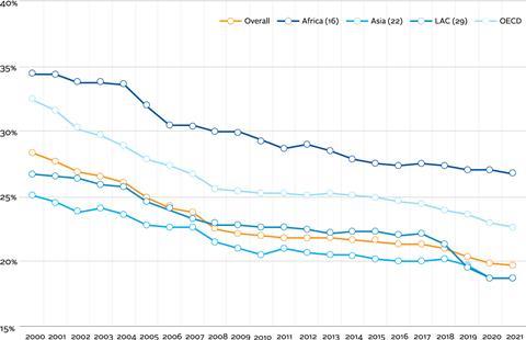 Figure 1_Average statutory corporate tax rates across regions (OECD), p 14