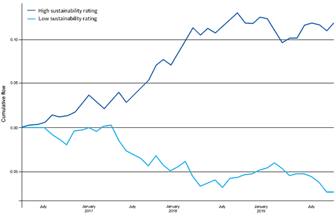 Sustainability-rating-flow