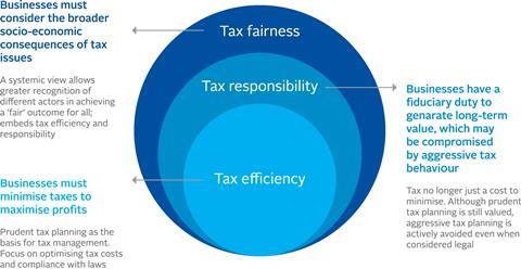 Figure 3_Spectrum of views on tax