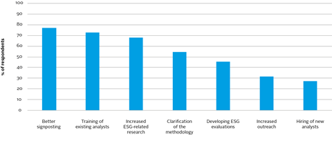 Bar chart showing changes made by CRAs since the initiative launched