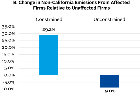 Figure 3. Average changes in plant emissions around the implementation of the California cap-and-trade