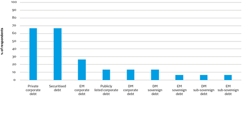 Bar chart showing the most challenging asset classes for ESG incorporation in credit ratings