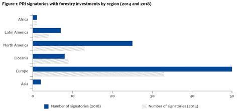 PRI sigs with forestry investments
