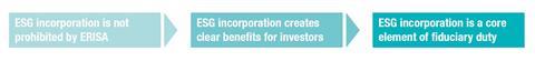 Evolution of the case for ESG incorporation into the investment process