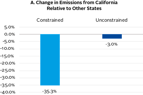 Figure 3. Average changes in plant emissions around the implementation of the California cap-and-trade