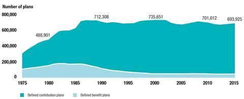 Total number of private sector defined benefit and defined contribution retirement plans in the United States