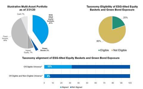 Multi-asset portfolio - initial taxonomy alignment analysis