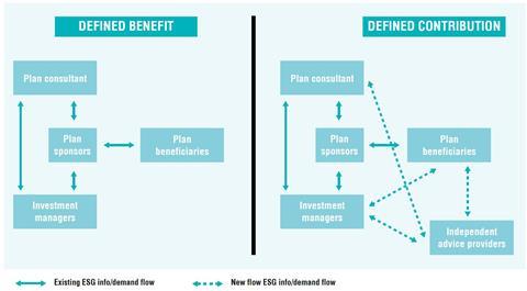 ESG info flows in DB and DC plans