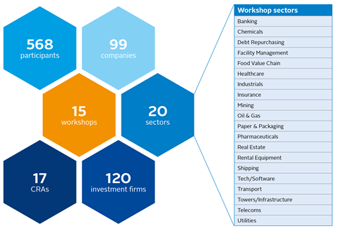 Graphic breaking down the workshop participants by sector and number