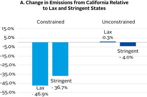 Figure 4. Emission reallocations to states with lax vs. stringent environmental regulations