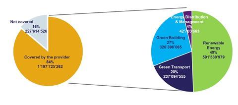 B. Sample analysed: a high proportion can be analysed using third party provider