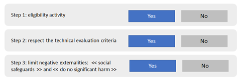 A. Three step methodology: compliance with taxonomy standards means a project is ’ticking’ the box at each step.