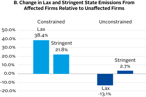 Figure 4. Emission reallocations to states with lax vs. stringent environmental regulations