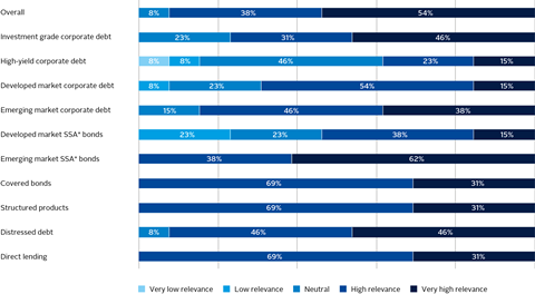 Chart showing how relevant asset owners and investment consultants perceive ESG factors to be in fixed income