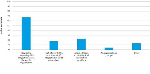 Bar chart showing organisational changes CRAs have made during initiative