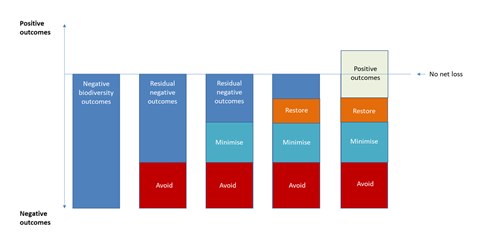 Figure 1: The mitigation hierarchy