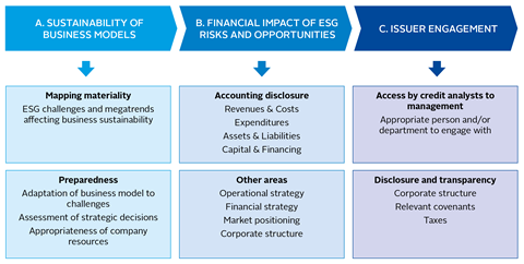 Graphic showing areas of focus when considering credit-relevant ESG factors