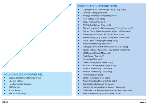 Graphic showing founding initiative supporters vs supporters in 2022