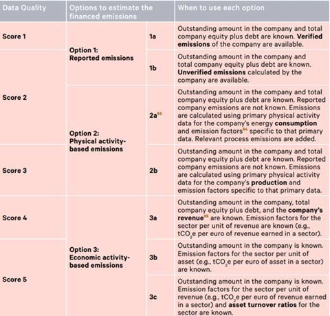 Data quality score table for business loans and unlisted equity