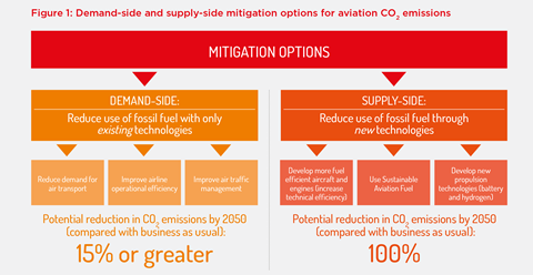 Aviation Mitigation Options Graphic