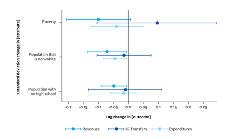 Local Public Finance Dynamics and Hurricane Shocks-03_2.0