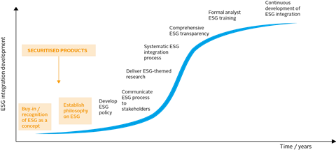 Figure 01-ESG incorporation in securitised products is in its infancy