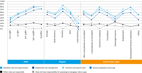 Figure 19: Senior management involvement in assessing and managing climate-related risks and opportunities, by AUM, region and type
