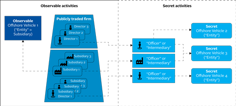 Figure 1 Firms’ observable and secret activities