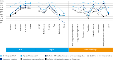 Figure 9: Policy elements publicly available, by AUM, region and type