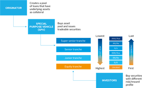 Securitised products - Figure 20