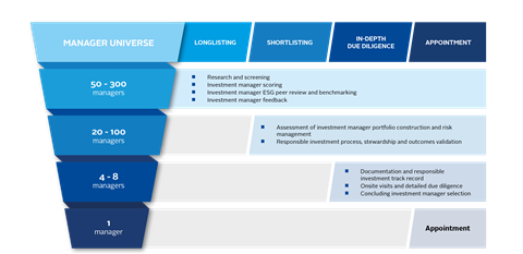 PRI_SAM-Selection_The investment manager selection process