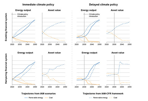 Accounting for finance is key for climate mitigation pathways-02