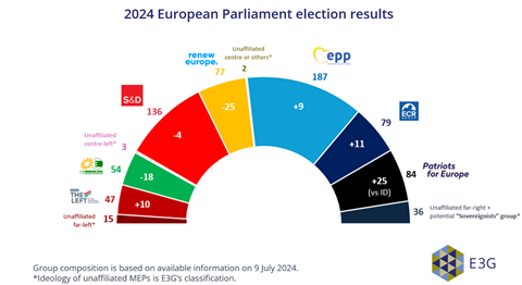 EU Parliament election results