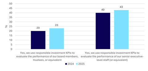 Figure 1 - Use of responsible investment KPIs to evaluate board and senior executive