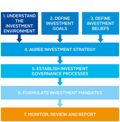 Seven steps for asset owners to implement responsible investment