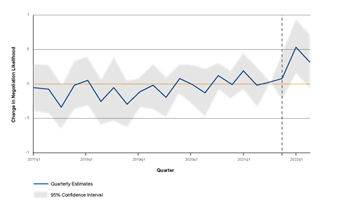 A graph showing the change in negotiation likelihood