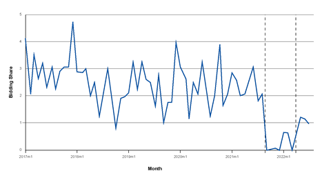 A graph showing the competitive market share of targeted banks