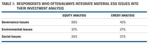 Often or always integrate ESG