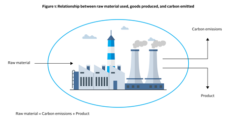 Diagram showing the relation between raw material used, goods produced, and carbon emitted