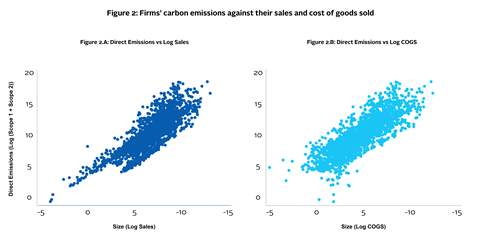 Graph showing firms' carbon emissions against their sales and cost of goods sold