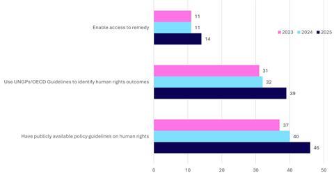Figure 1 - 1st 3 lines