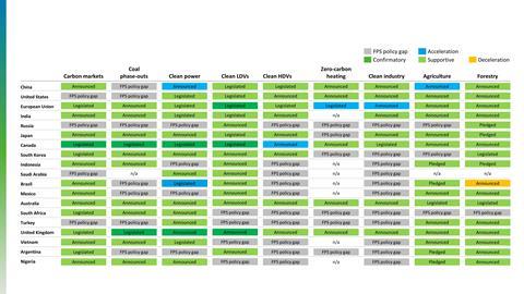 IPR 2022 Gap Analysis - heat map