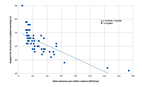 Support for local action on climate change plotted against state emissions