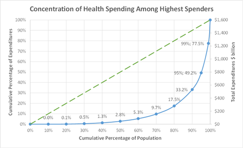 Health Spending