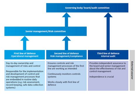 Office of Internal Audit  The Three Lines of Defense - Office of Internal  Audit